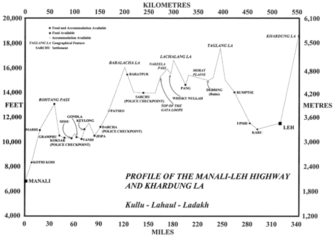 Route Manali Leh